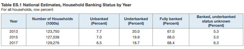 banking_status_by_year