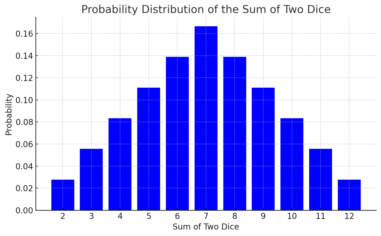 Theoretical dice distribution