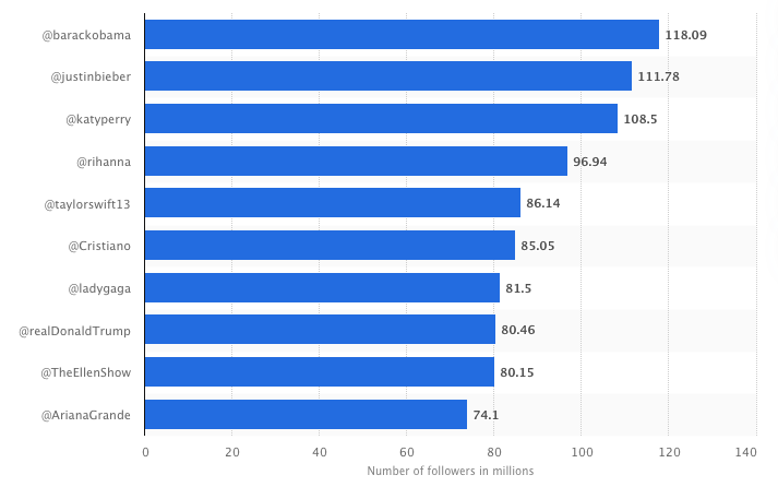 most_popular_twitter_accounts