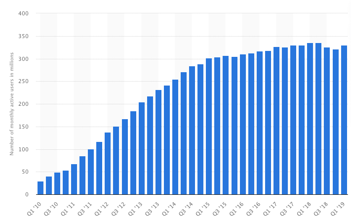 number_twitter_users