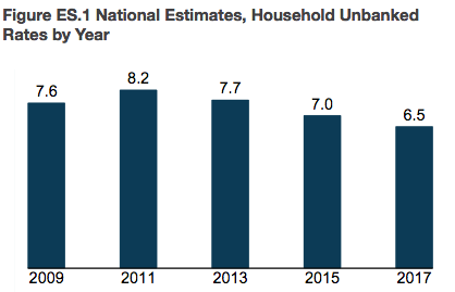 unbanked_by_year